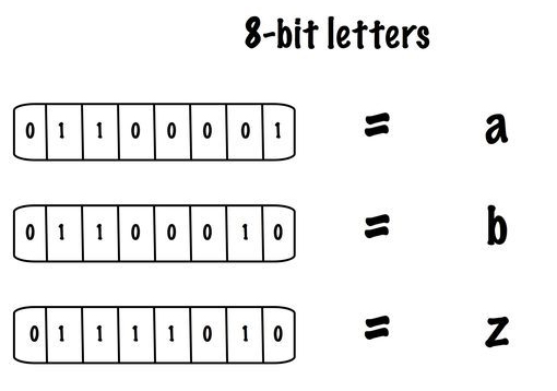 bits-bytes-letters